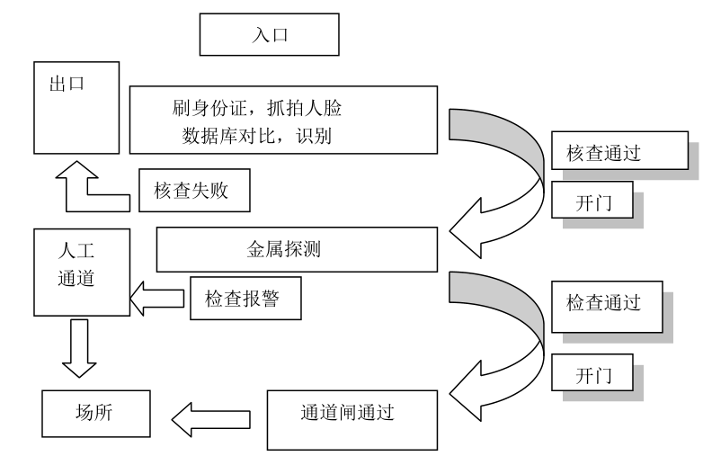 人證識別安檢門
